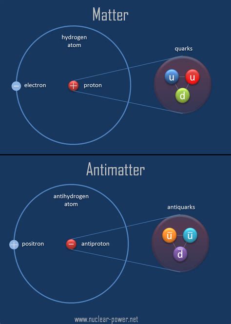 Anti-matter projectile velocity